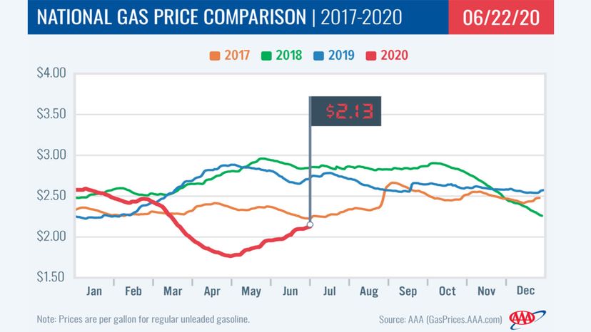 gasoline prices